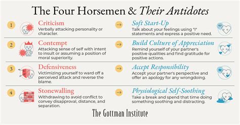 Gottman acknowledges that we all engage in some of these negative behaviors during conflict, but it is the frequency and lack of repair work that really impacts the relationship. However, he pointed out that contempt is the most harmful and toxic horseman and should be avoided at all costs. Gottman’s Four Horsemen and Their Antidotes 